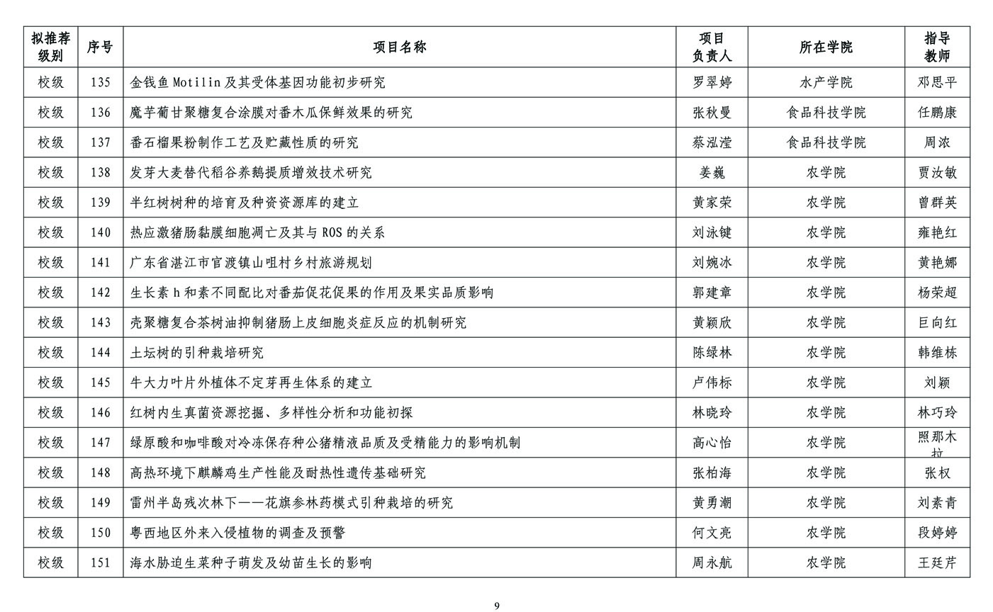 2018年拟立项资助大学生创新创业训练计划项目及学科专业竞赛训练项目公示