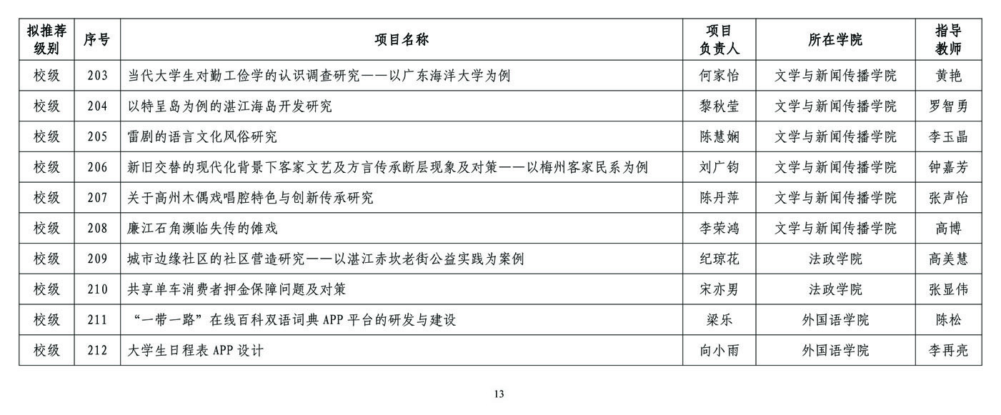 2018年拟立项资助大学生创新创业训练计划项目及学科专业竞赛训练项目公示