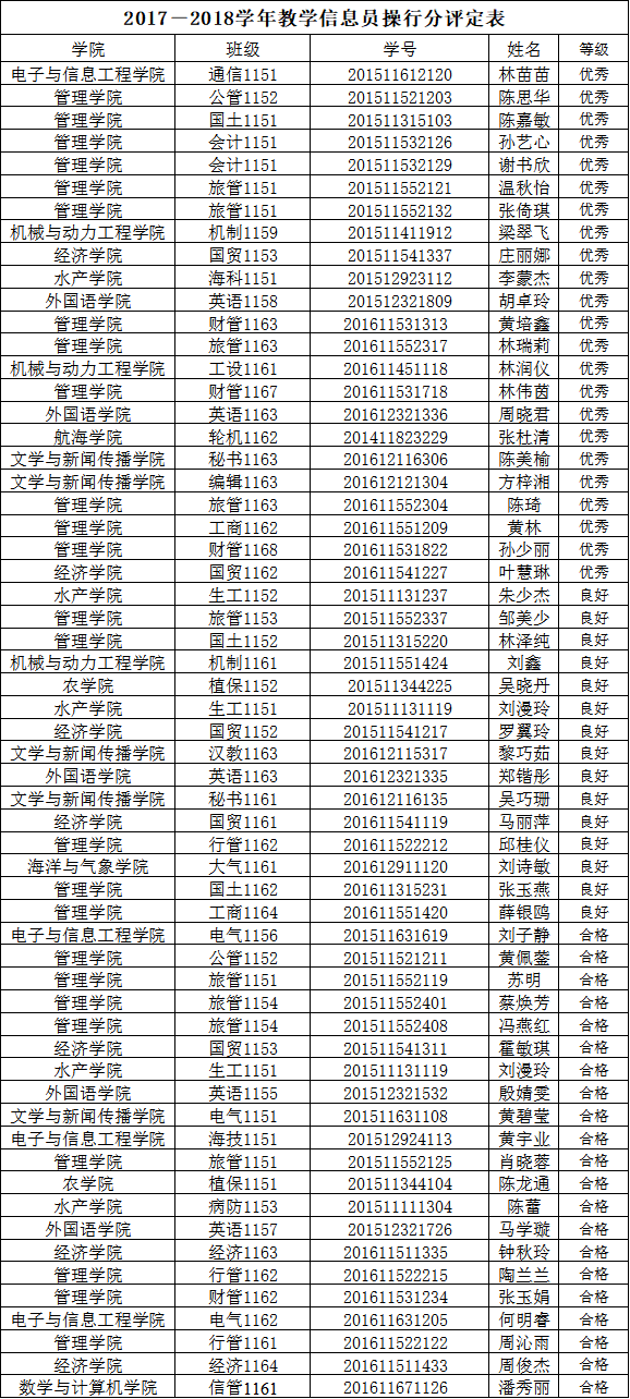 关于公布2017-2018学年学生教学信息员操行分的通知