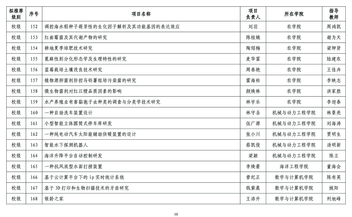 2018年拟立项资助大学生创新创业训练计划项目及学科专业竞赛训练项目公示