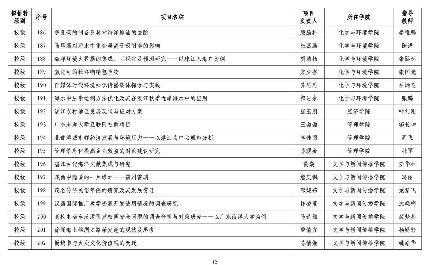 2018年拟立项资助大学生创新创业训练计划项目及学科专业竞赛训练项目公示