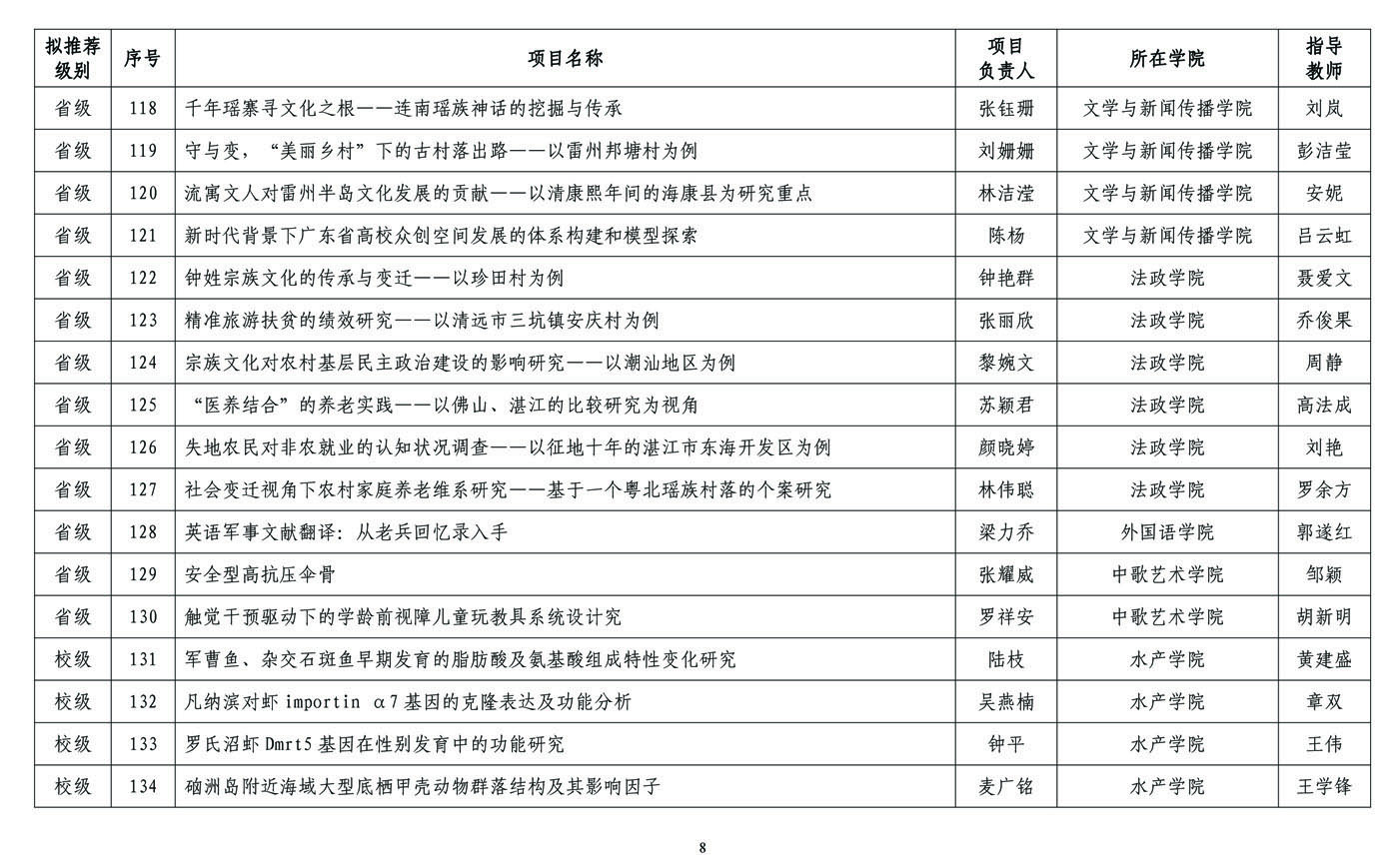 2018年拟立项资助大学生创新创业训练计划项目及学科专业竞赛训练项目公示