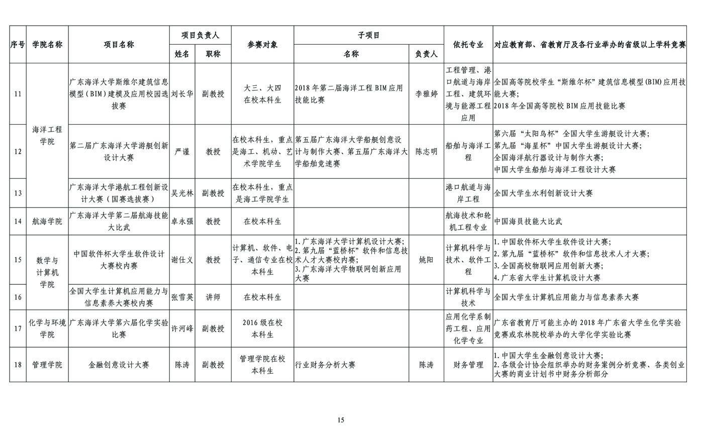 2018年拟立项资助大学生创新创业训练计划项目及学科专业竞赛训练项目公示