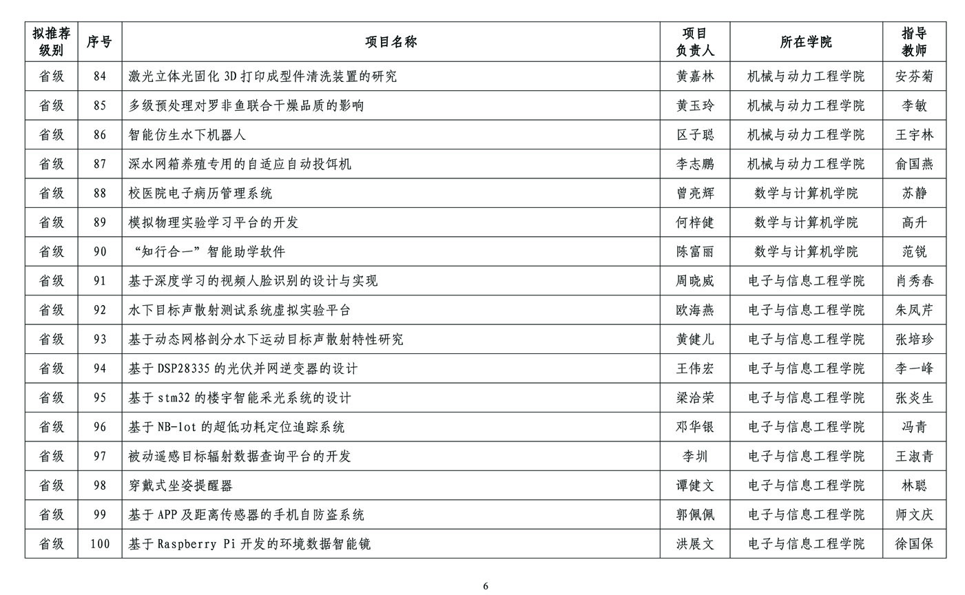 2018年拟立项资助大学生创新创业训练计划项目及学科专业竞赛训练项目公示