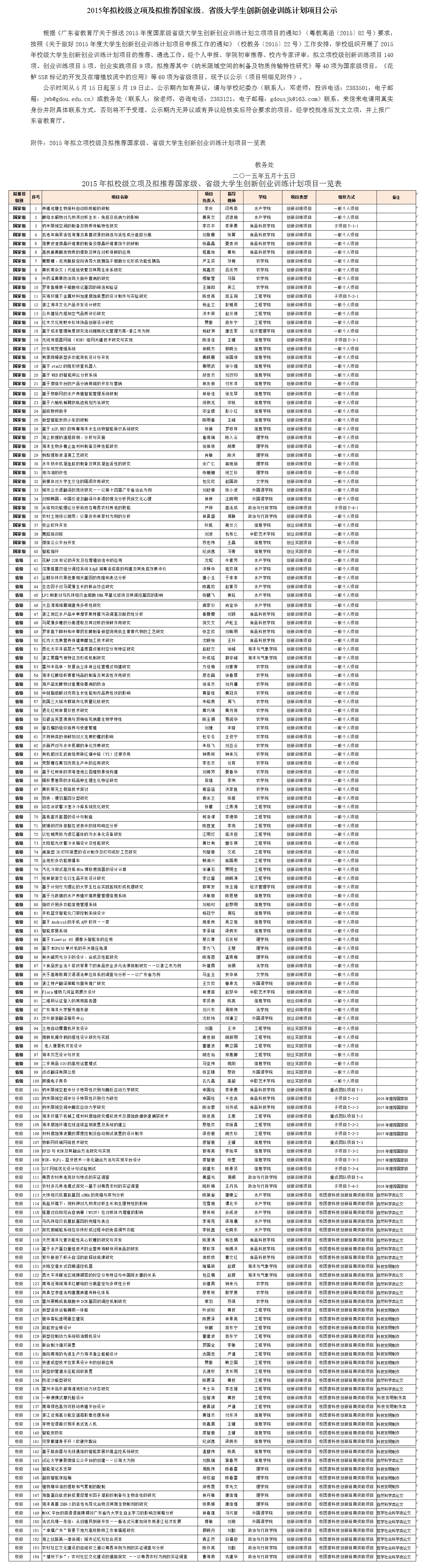 2015年拟校级立项及拟推荐国家级、省级大学生创新创业训练计划项目公示