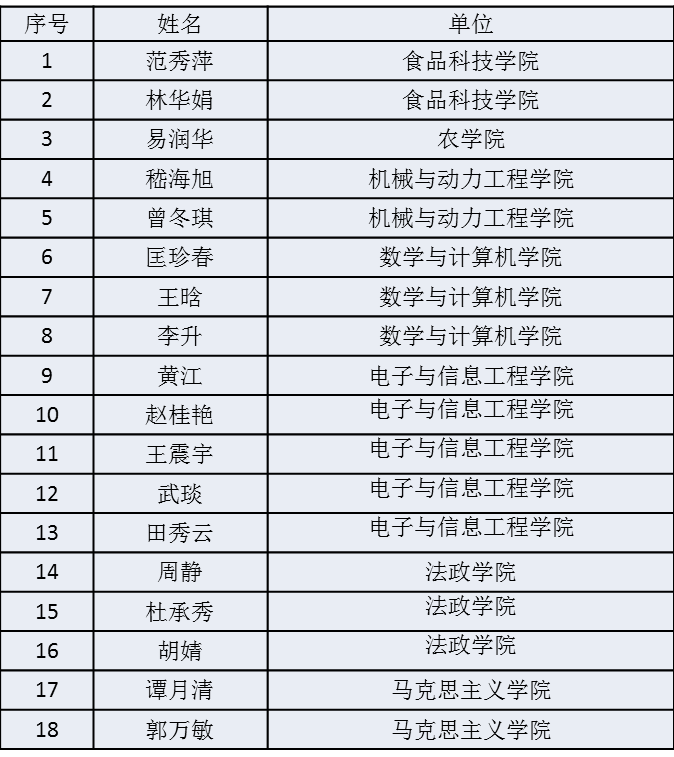 关于公布申报第十届教学质量优秀奖教学档案检查结果的通知