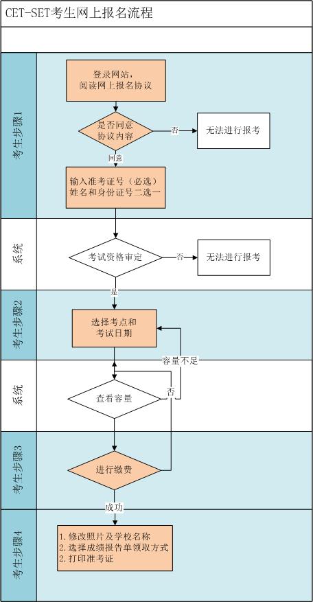 2016年5月全国大学英语四、六级口语考试广东海洋大学考点报名通知