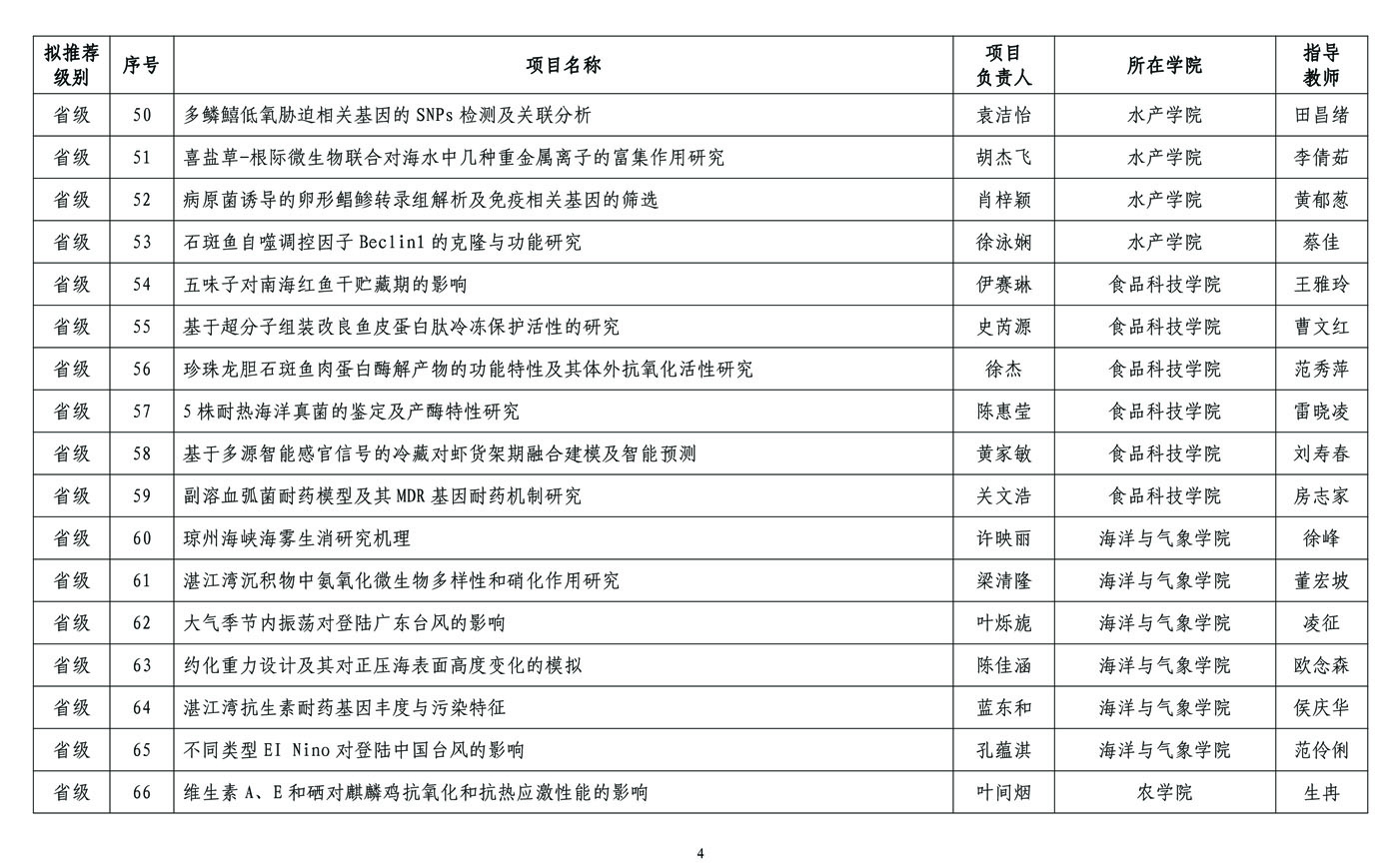 2018年拟立项资助大学生创新创业训练计划项目及学科专业竞赛训练项目公示