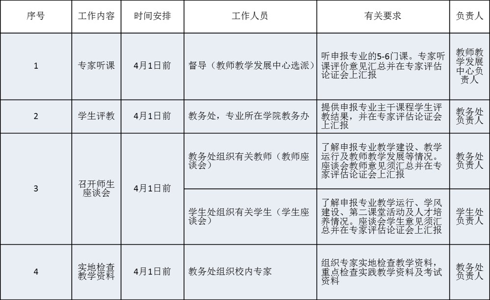 关于做好我校2019年新增学士学位授予专业评估工作的通知