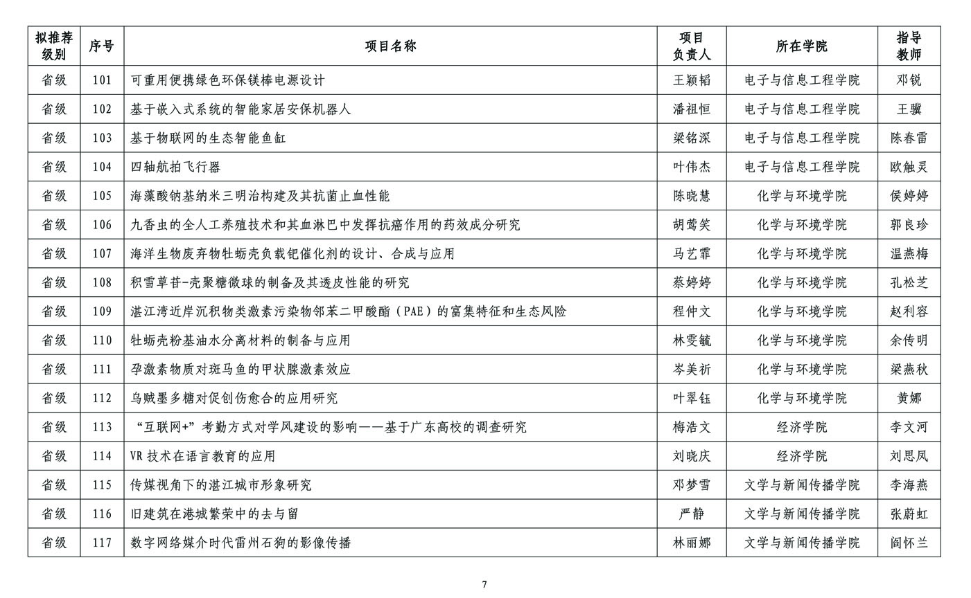 2018年拟立项资助大学生创新创业训练计划项目及学科专业竞赛训练项目公示