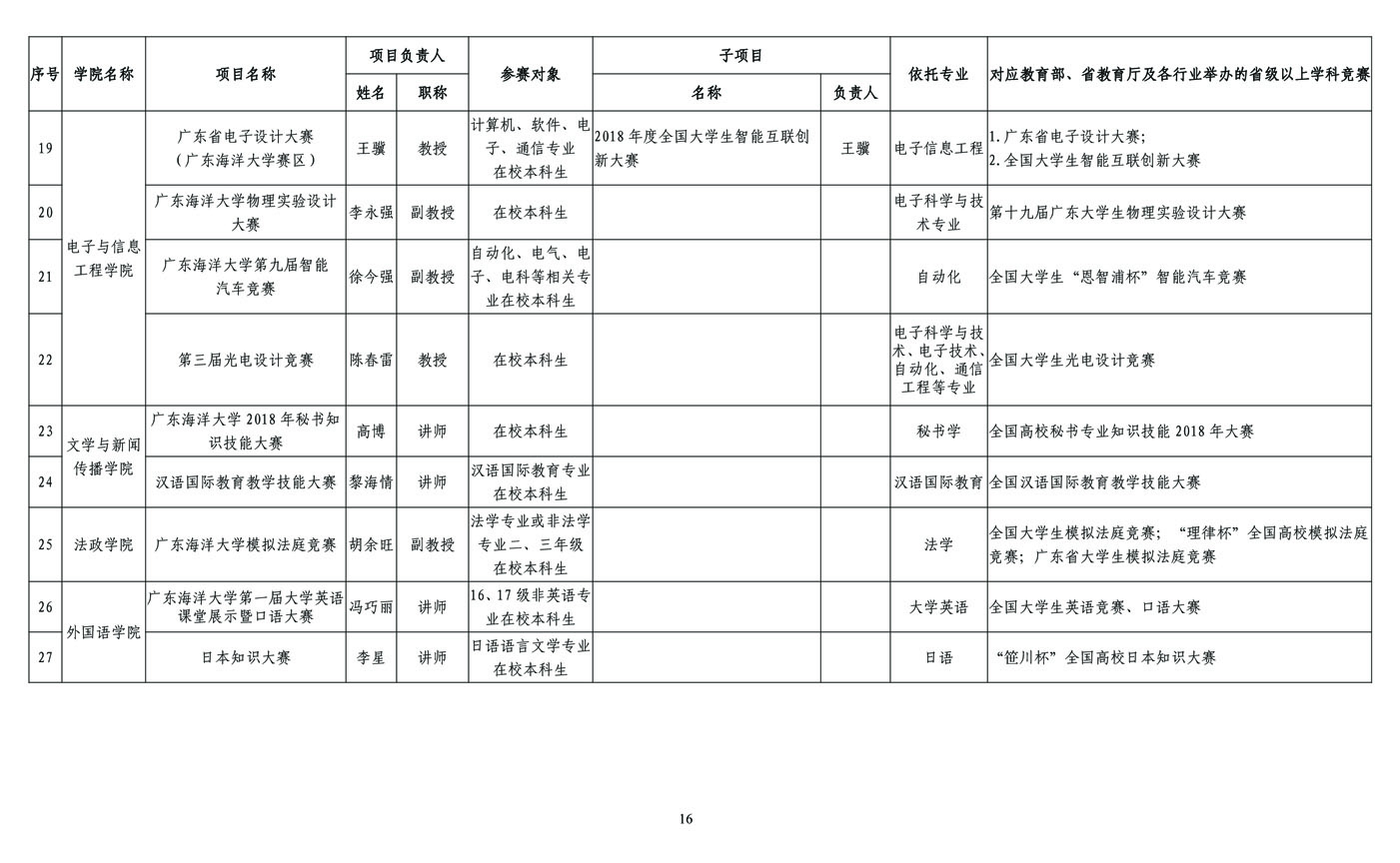 2018年拟立项资助大学生创新创业训练计划项目及学科专业竞赛训练项目公示