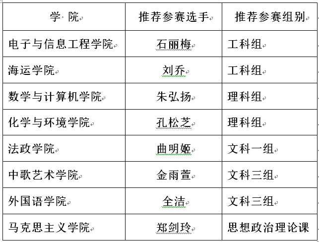 广东海洋大学拟推荐参加广东省第五届高校青年教师教学大赛的教师名单公示