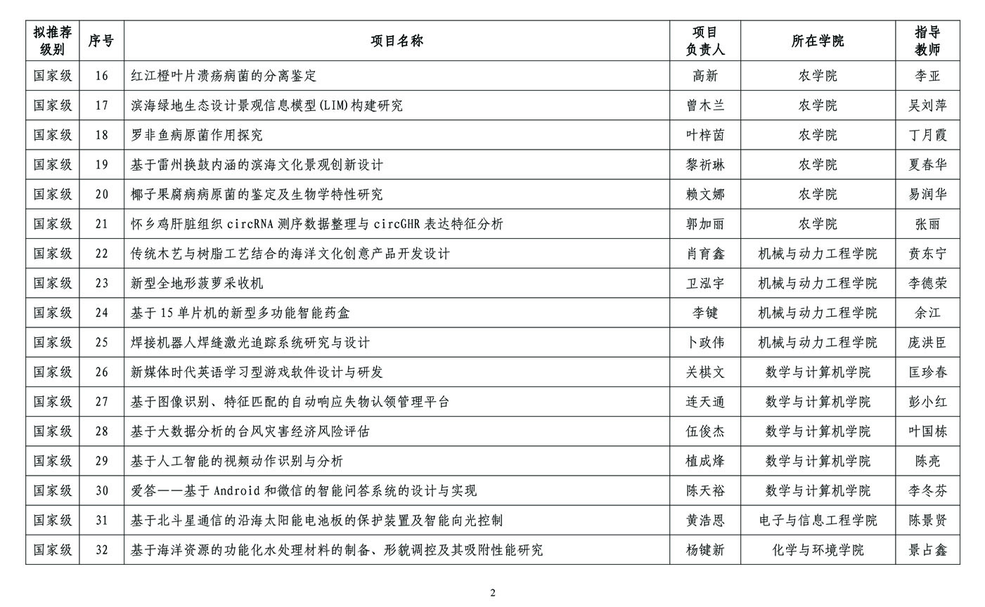 2018年拟立项资助大学生创新创业训练计划项目及学科专业竞赛训练项目公示