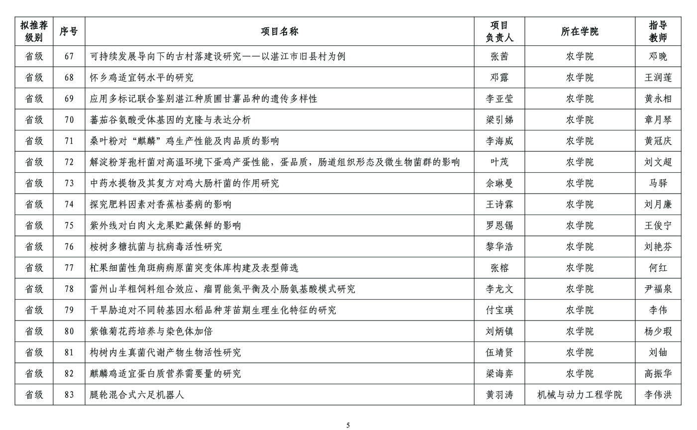 2018年拟立项资助大学生创新创业训练计划项目及学科专业竞赛训练项目公示