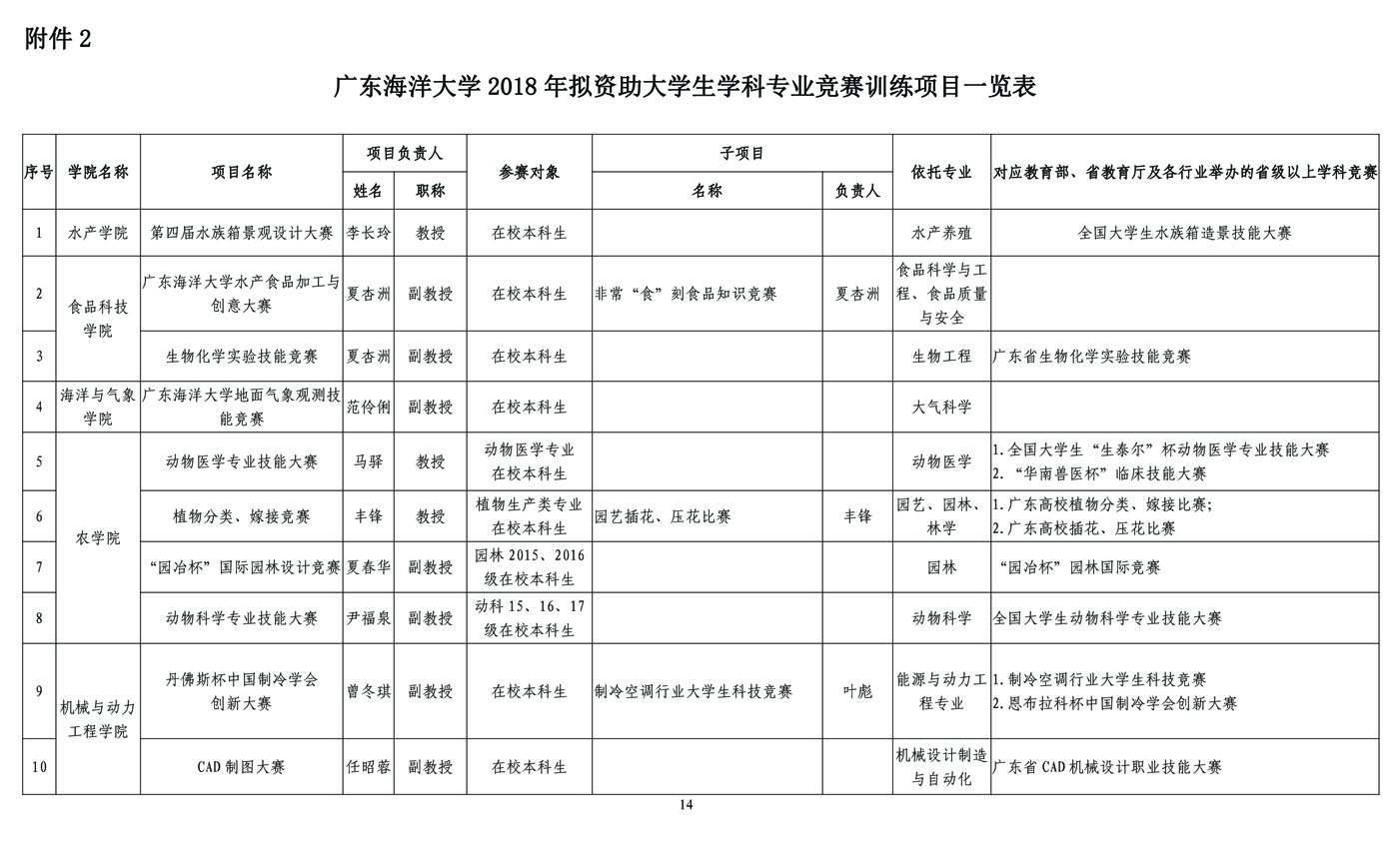 2018年拟立项资助大学生创新创业训练计划项目及学科专业竞赛训练项目公示